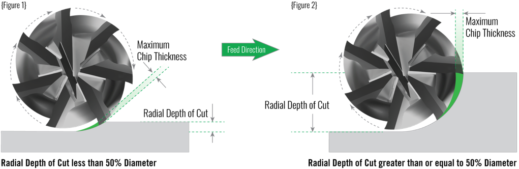 Read more about the article CNC Build: Spindle Speeds, Feed Rate & Chip Load