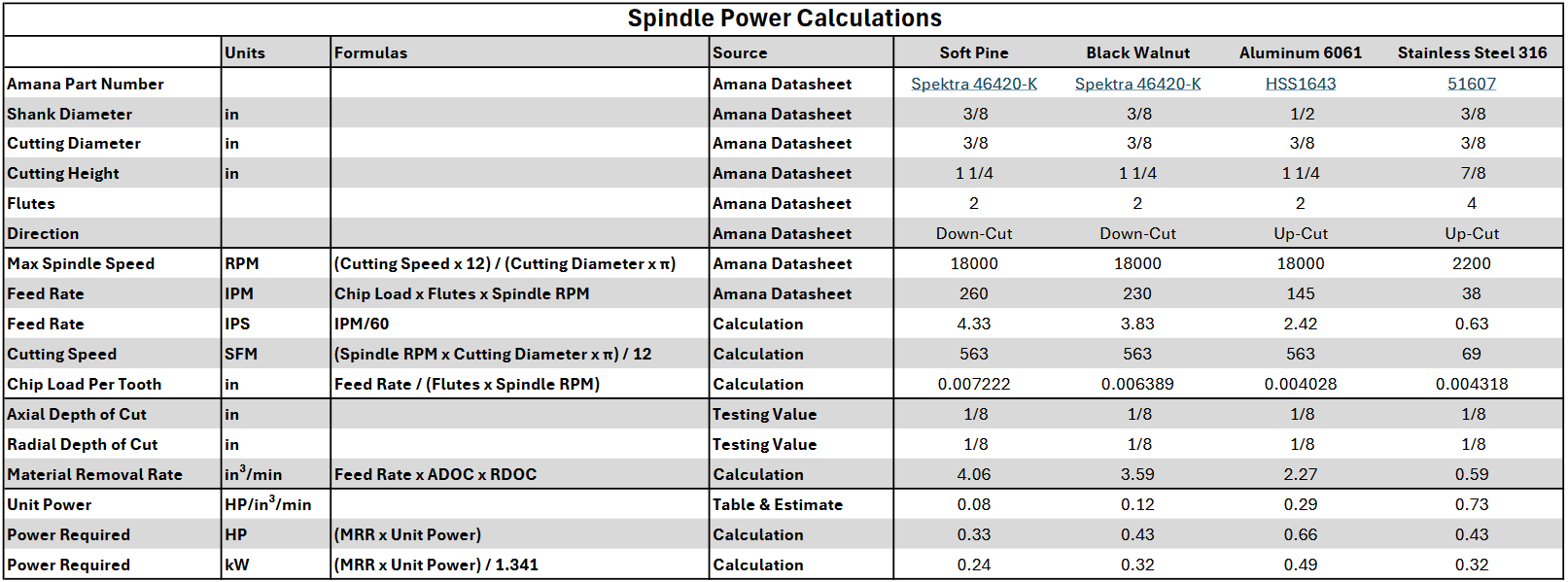 Read more about the article CNC Build: Spindle Sizing (Part Two)